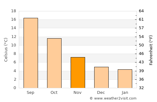 Manteigas average temperature in November