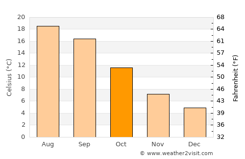 Manteigas average temperature in October