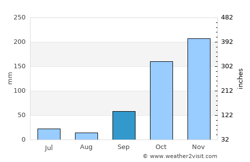 Manteigas average rain in September