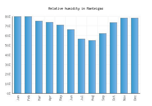 Manteigas relative humidity averages