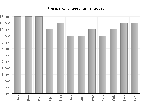 Manteigas average winspeed by month (mph)