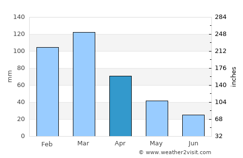 Mantenópolis average rain in April
