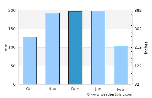 Mantenópolis average rain in December
