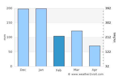 Mantenópolis average rain in February
