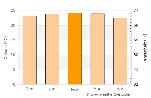 Mantenópolis average temperature in February