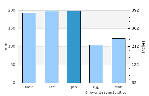 Mantenópolis average rain in January