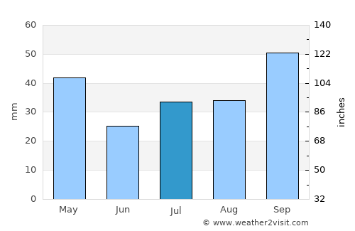Mantenópolis average rain in July
