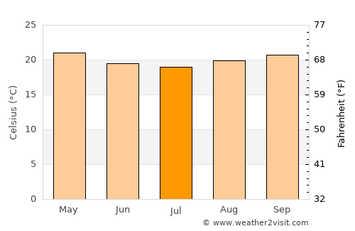 Mantenópolis average temperature in July