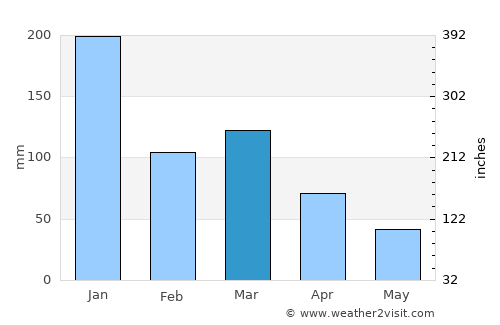 Mantenópolis average rain in March