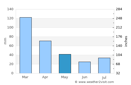 Mantenópolis average rain in May
