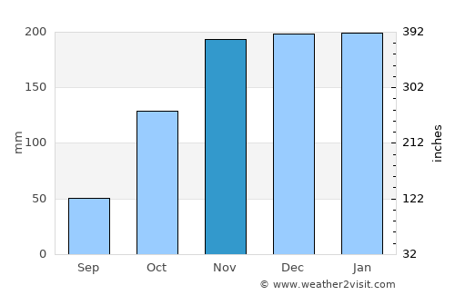 Mantenópolis average rain in November