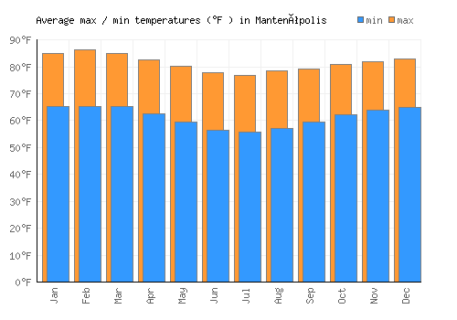 Mantenópolis average minimum / maximum temperatures (Fahrenheit)