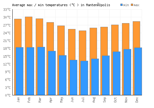 Mantenópolis average minimum / maximum temperatures (Celsius)