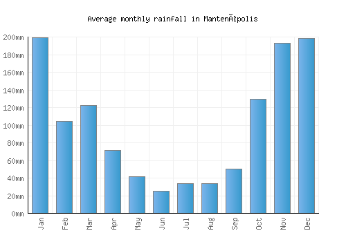 Mantenópolis monthly rainfall chart (mm)