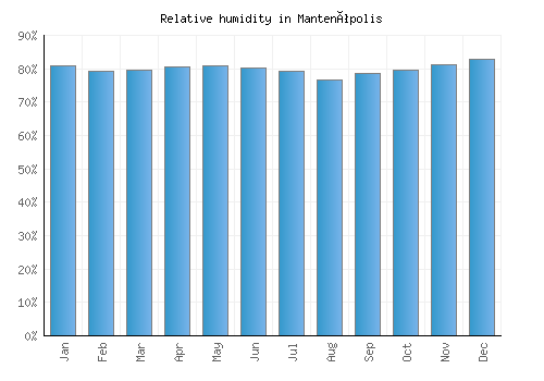 Mantenópolis relative humidity averages