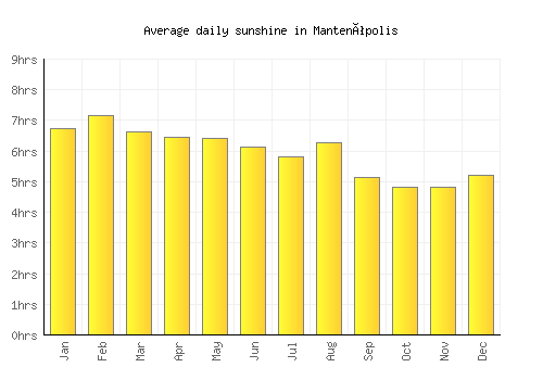Mantenópolis average daily sunshine chart