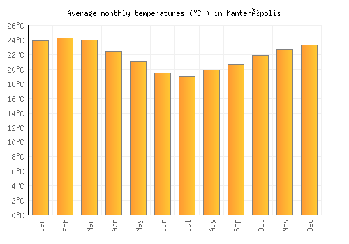 Mantenópolis average temperature chart (Celsius)