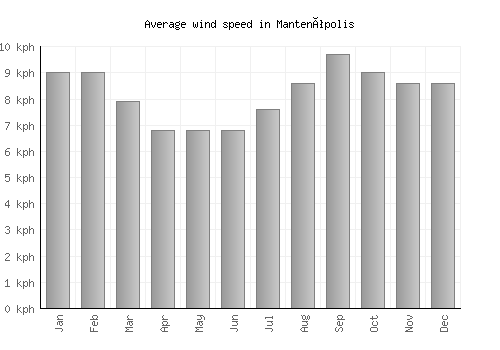 Mantenópolis average winspeed by month (km/h)