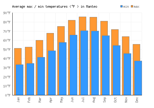 Manteo average minimum / maximum temperatures (Fahrenheit)