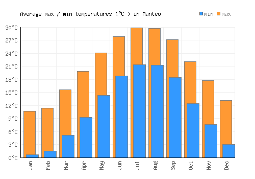Manteo average minimum / maximum temperatures (Celsius)