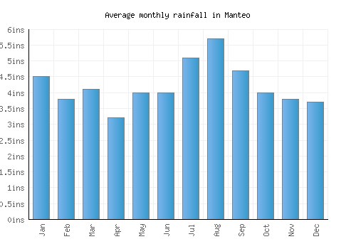 Manteo monthly rainfall chart (inches)