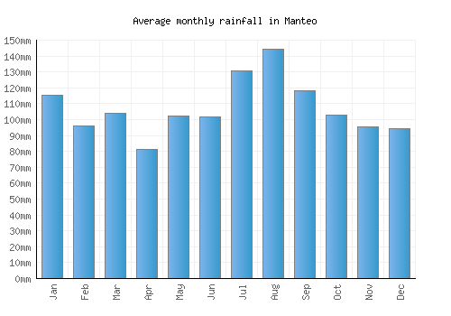 Manteo monthly rainfall chart (mm)