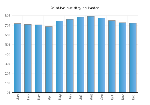 Manteo relative humidity averages