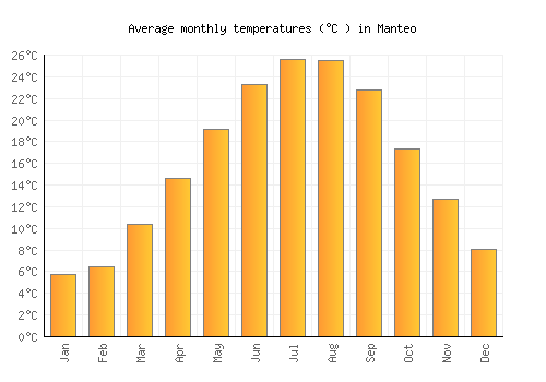 Manteo average temperature chart (Celsius)