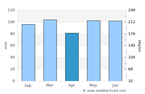 Manteo average rain in April