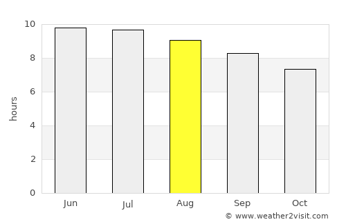 Manteo average rain in August