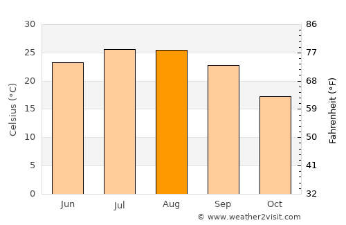 Manteo average temperature in August