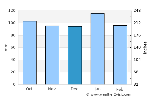 Manteo average rain in December