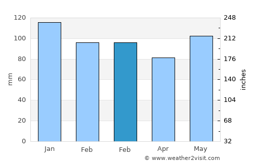 Manteo average rain in February