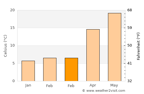 Manteo average temperature in February