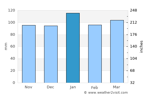 Manteo average rain in January