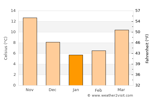 Manteo average temperature in January