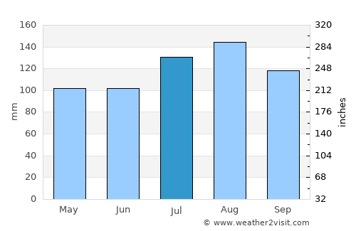 Manteo average rain in July