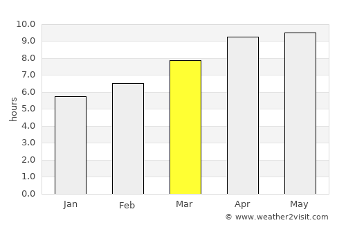 Manteo average rain in March