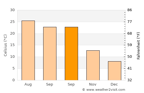 Manteo average temperature in September