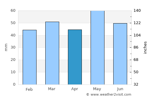 Mantes-la-Jolie average rain in April