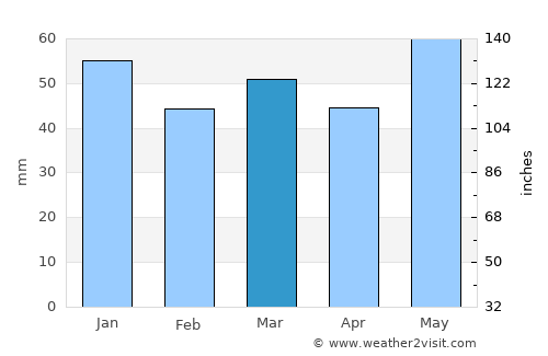 Mantes-la-Jolie average rain in March