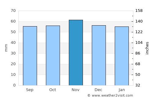 Mantes-la-Jolie average rain in November
