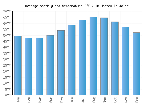 Mantes-la-Jolie average sea temperature chart (Fahrenheit)