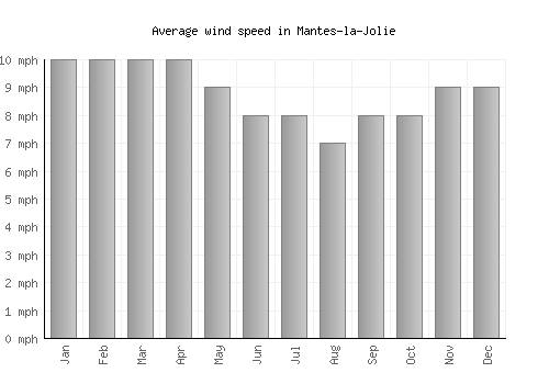 Mantes-la-Jolie average winspeed by month (mph)