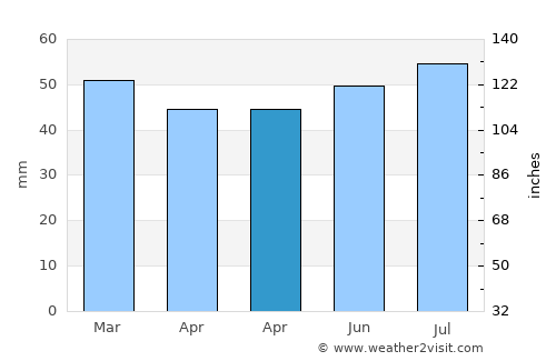 Mantes-la-Ville average rain in April