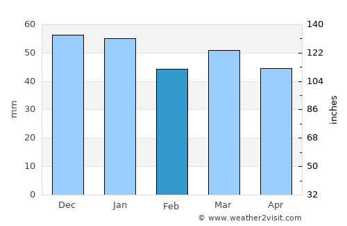 Mantes-la-Ville average rain in February