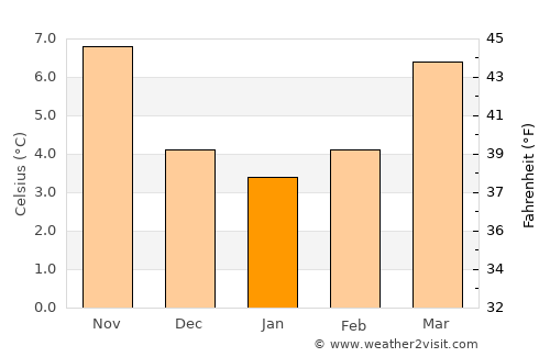 Mantes-la-Ville average temperature in January