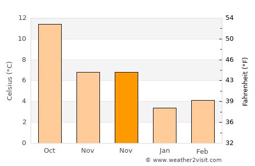 Mantes-la-Ville average temperature in November