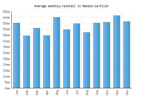 Mantes-la-Ville monthly rainfall chart (mm)