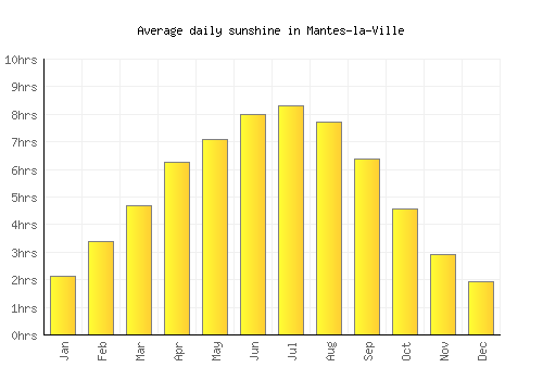 Mantes-la-Ville average daily sunshine chart